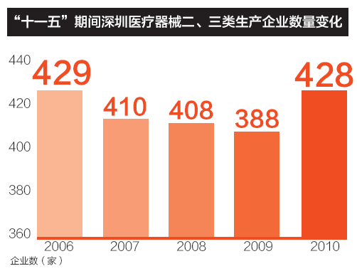 &ldquo;十一五&rdquo;期間深圳醫療器械二、三類生產企業數量變化