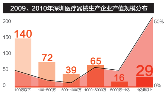2009、2010年深圳醫療器械生產企業產值規模分布